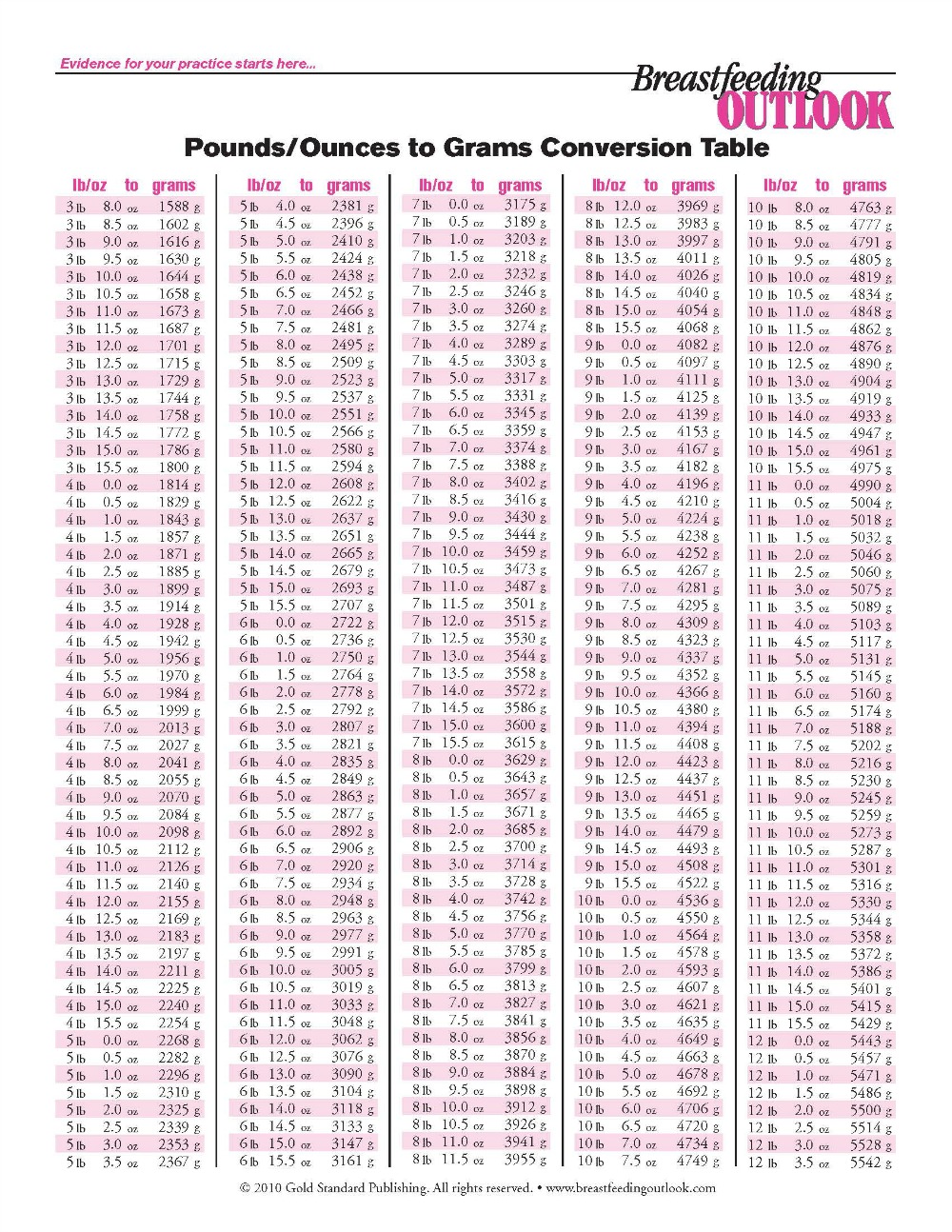Infant Grams To Pounds Conversion Chart