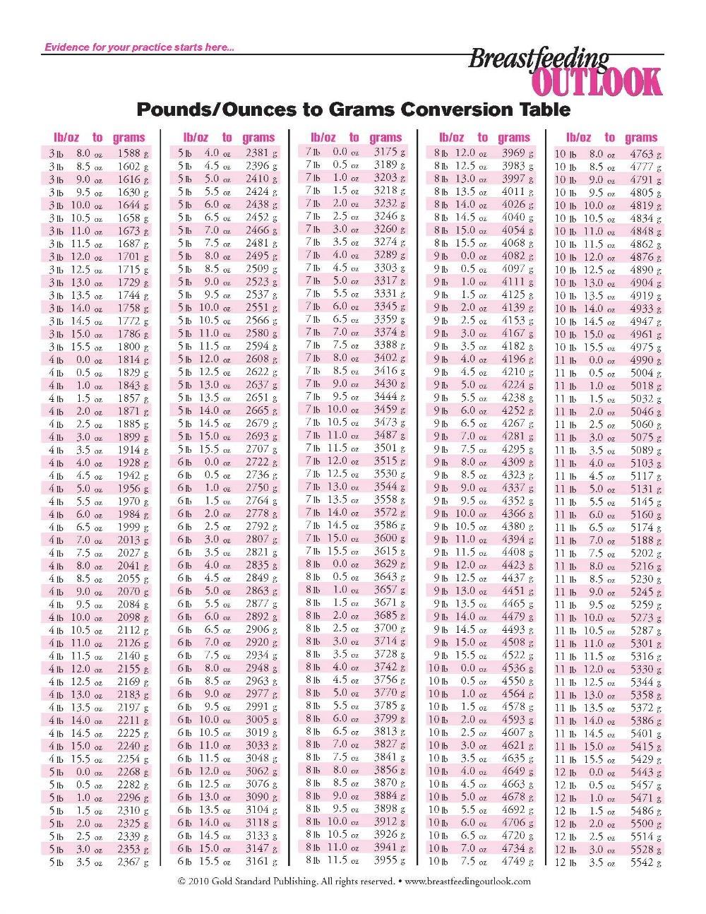 grams to lbs conversion chart