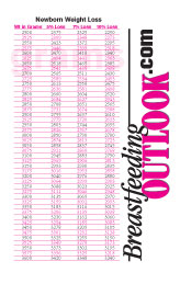 Infant Weight Loss Chart